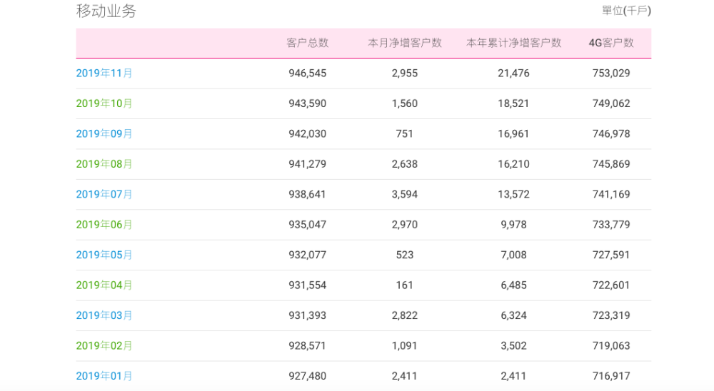 三大运营商11月成绩对比:联通4G排名垫底